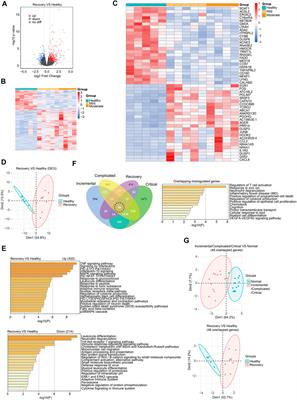 Transcriptome and DNA methylome analysis of peripheral blood samples reveals incomplete restoration and transposable element activation after 3-months recovery of COVID-19